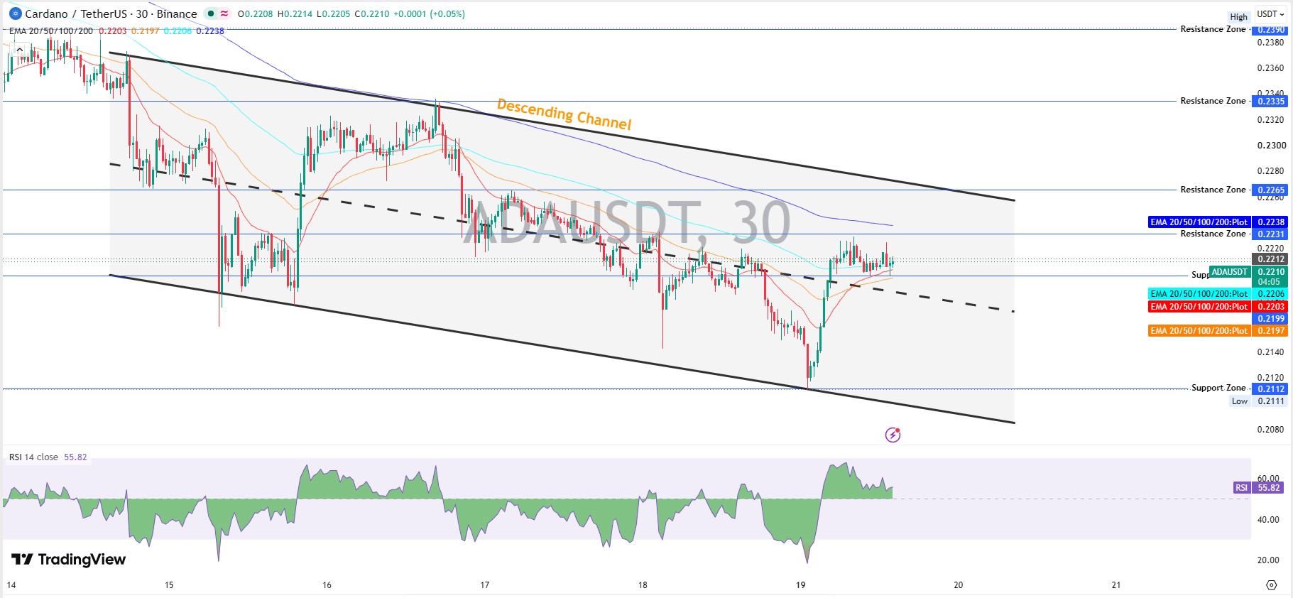 Cardano Technical Analysis: Descending Channel