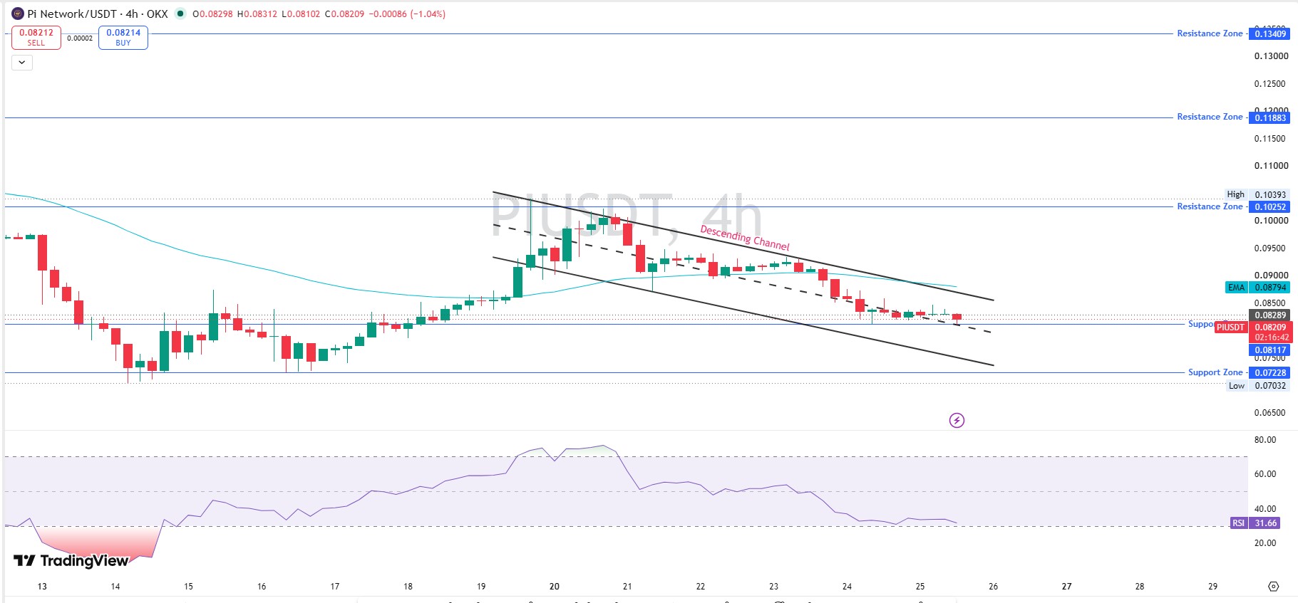 Pi Network Technical Analysis 4 hours chart