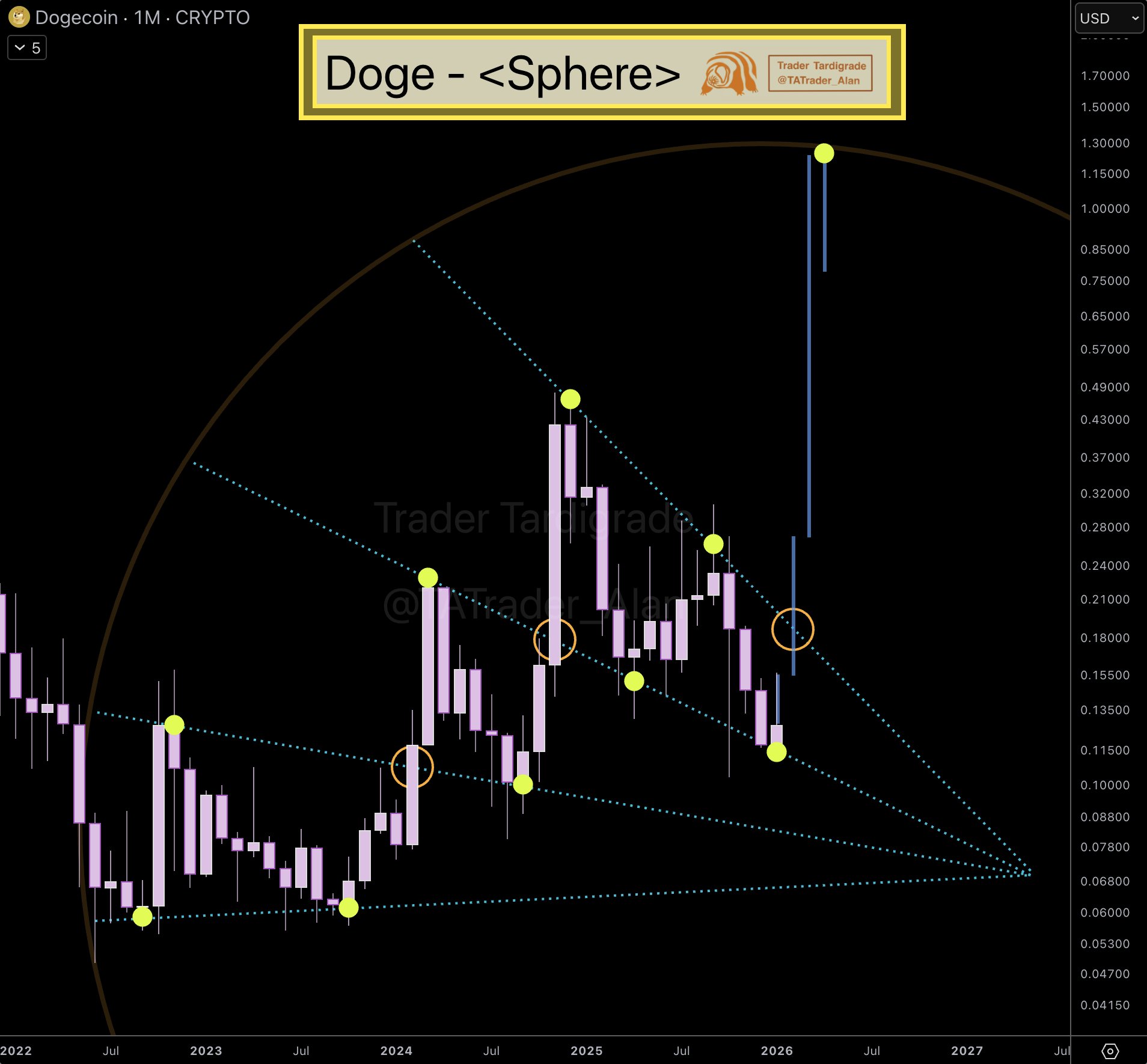 DOGE MONTHLY CHART