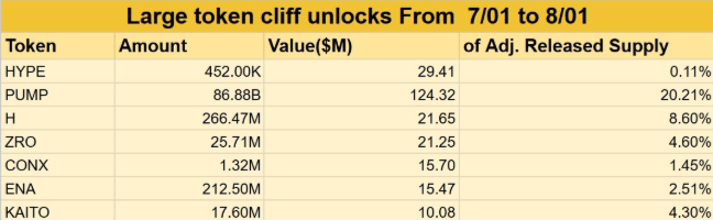 Cliff unlocks this month include seven tokens