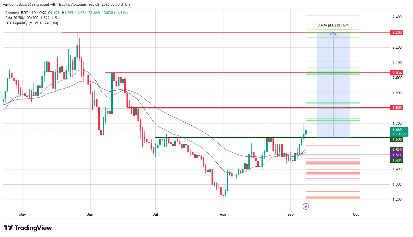 ATOM Chart Analysis: Range Breakout and EMA Levels ATOM Chart Analysis: Range Breakout and EMA Levels
