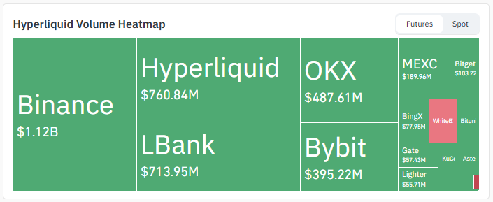 Hyperliquid Exchange Volume