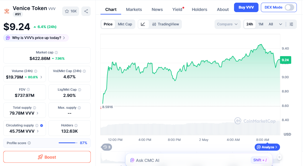 VVV price chart today