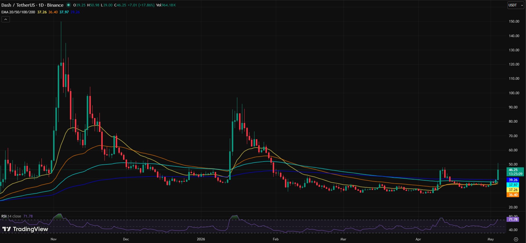 DASH/USDT ONE DAY CHART