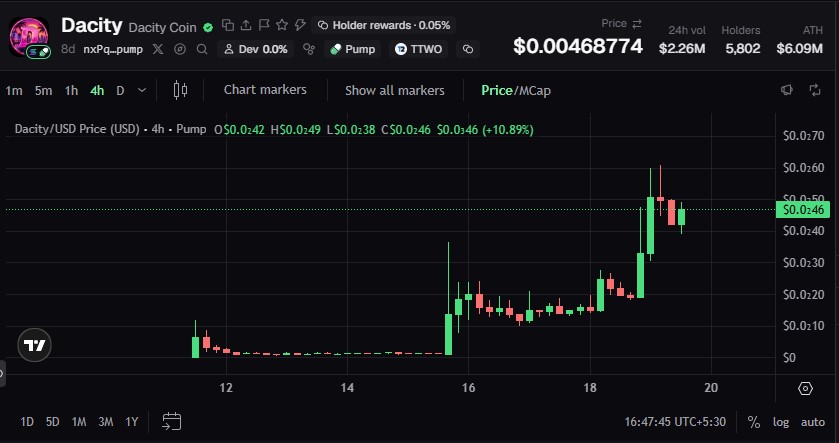 Dacity Coin Price Prediction: What Do the Charts Show? Dacity Coin Price Prediction: What Do the Charts Show?