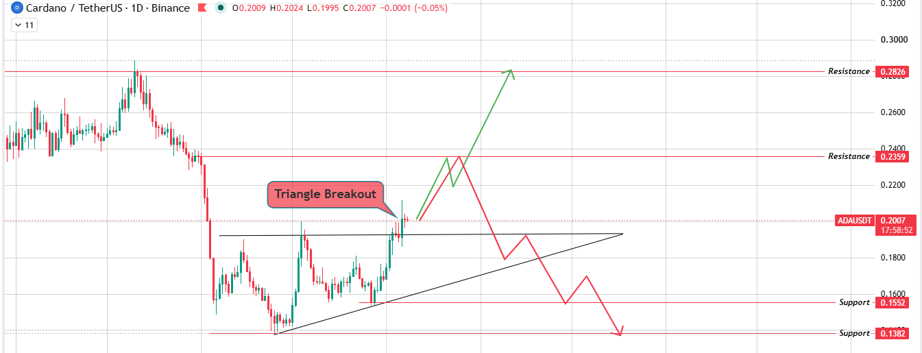 Daily Chart Analysis of $ADA