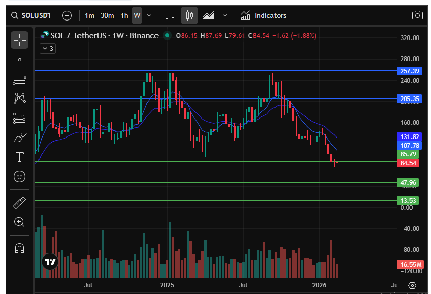 Solana weekly chart testing major 85 support Solana weekly chart testing major 85 support
