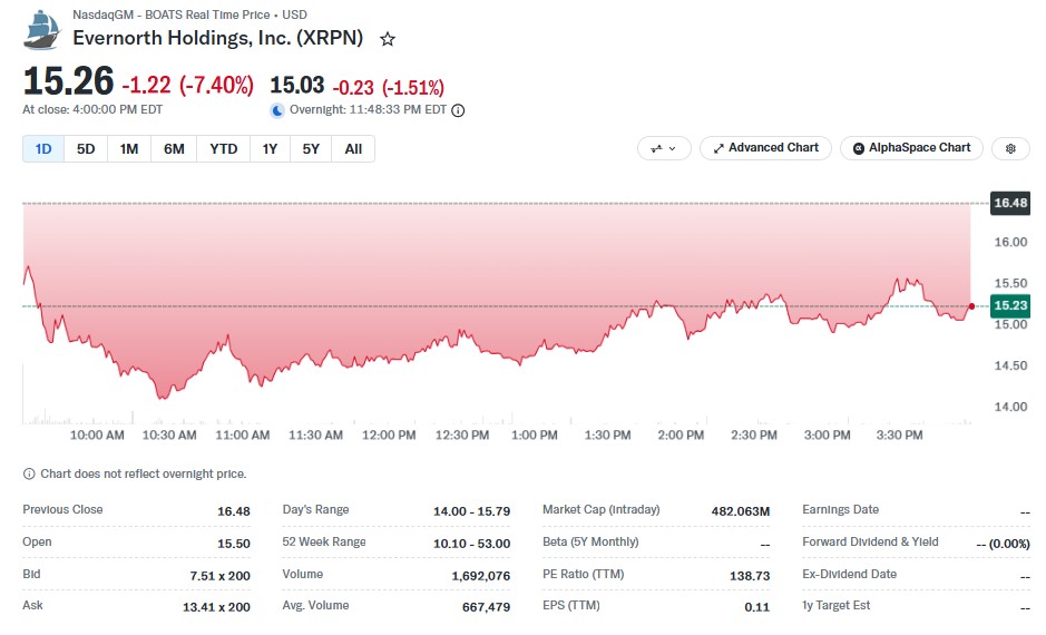 What Is Evernorth XRPN and Why Did It Fall 7.4%? What Is Evernorth XRPN and Why Did It Fall 7.4%?