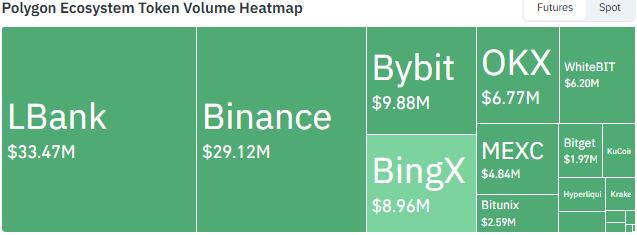 Polygon futures volume heatmap by exchange Polygon futures volume heatmap by exchange