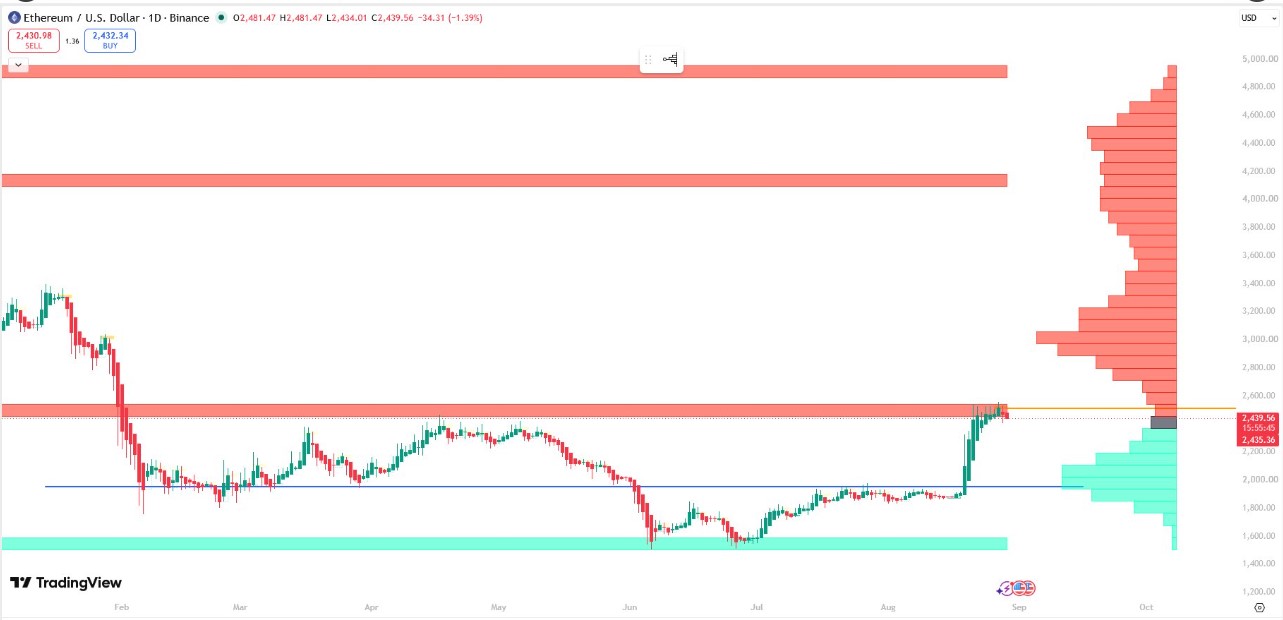 ETH has reached a point where the next move actually means