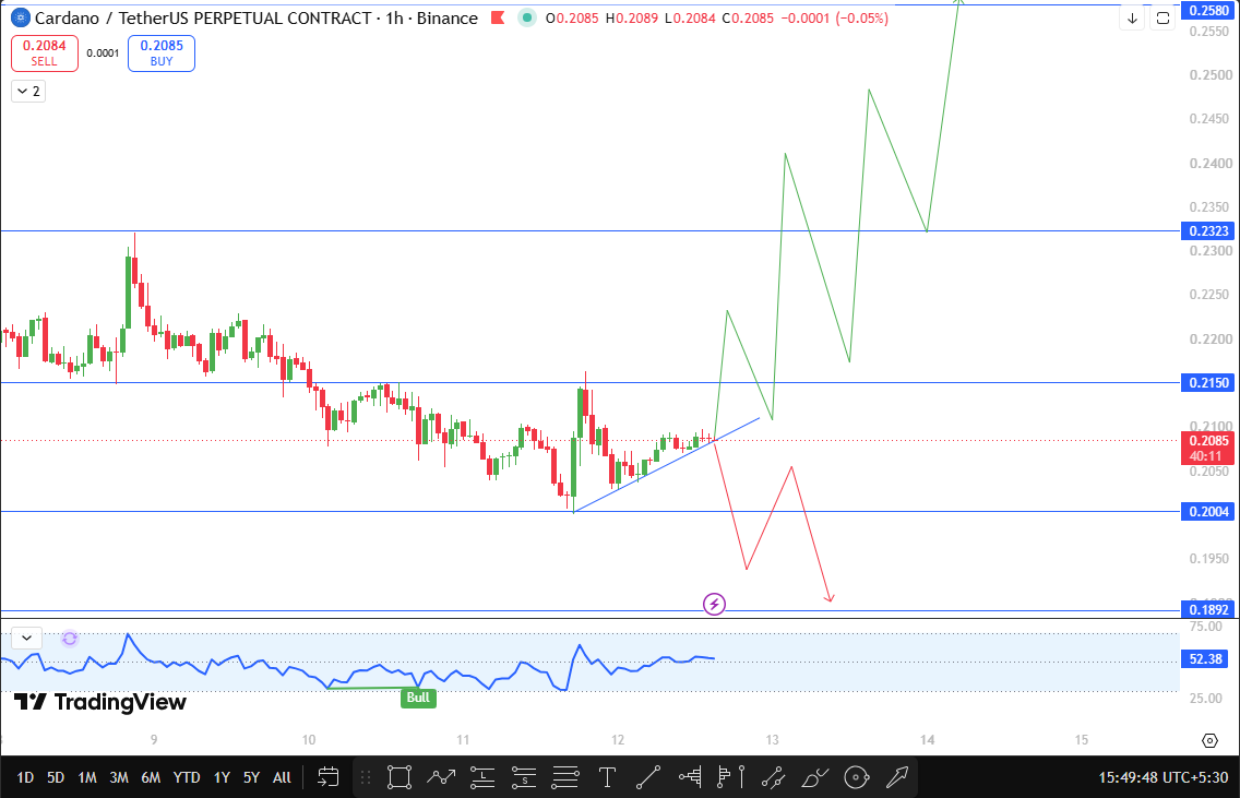 Cardano technical outlook