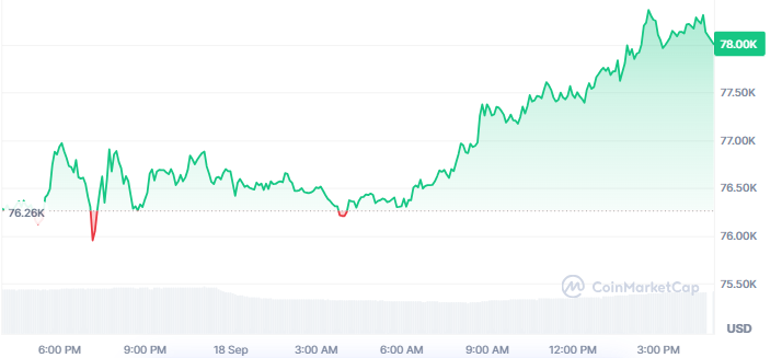 Bitcoin Price Today