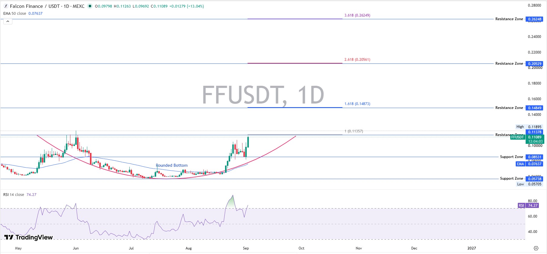 FF Daily 1D Chart Analysis