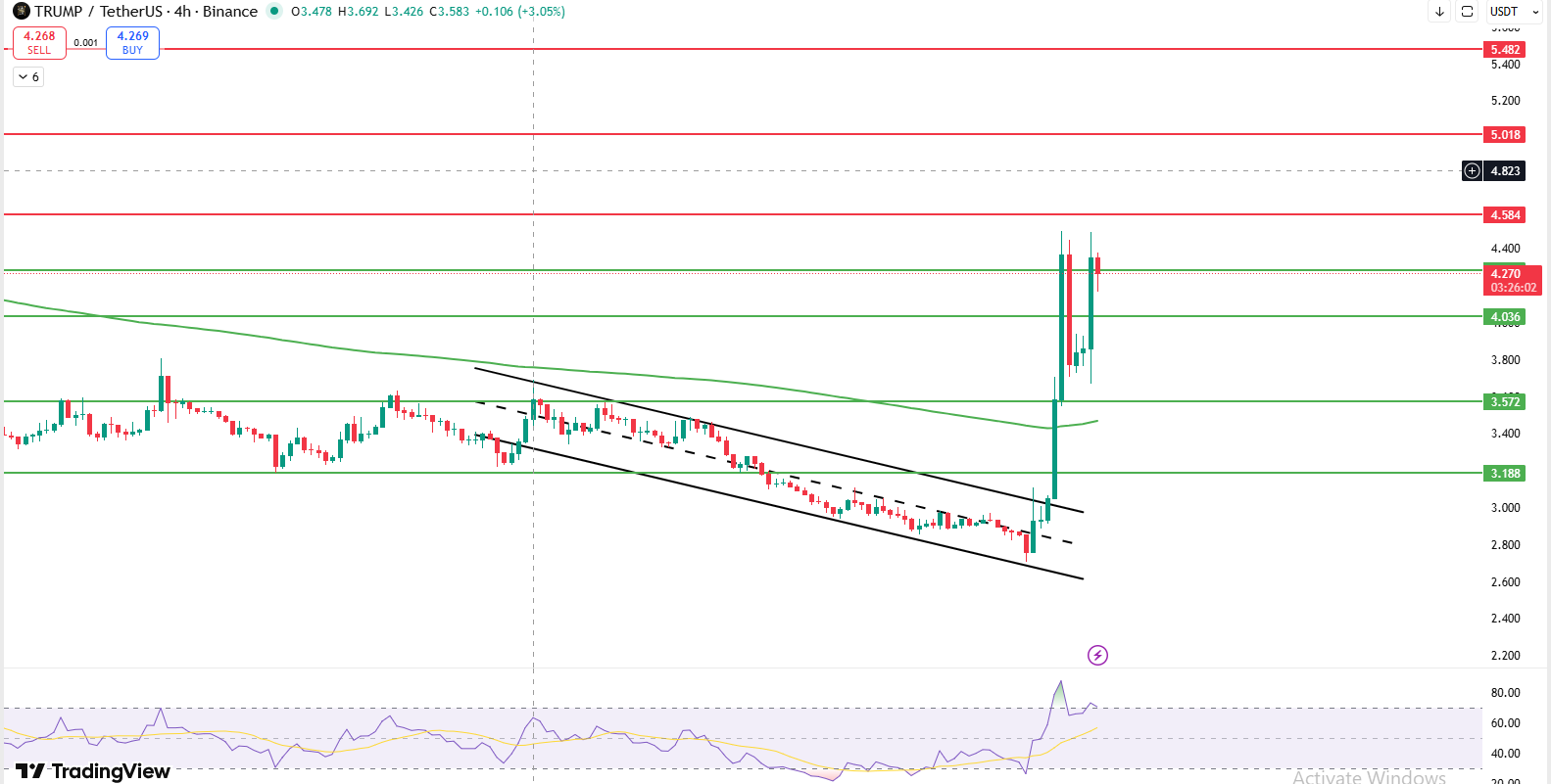 Official Trump Price Prediction falling channel breakout TRUMP 4 hour chart analysis