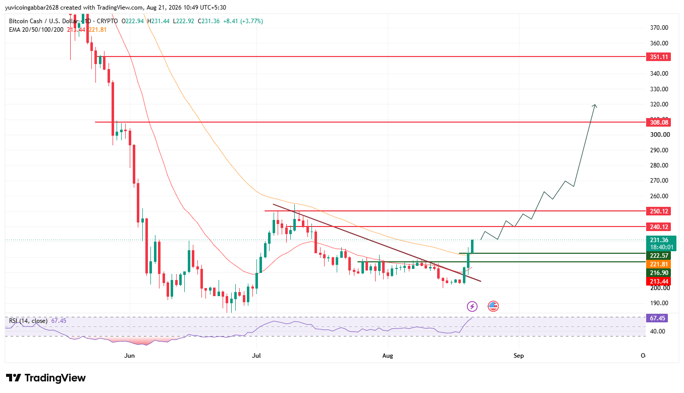 BCH Price Prediction Chart BCH Price Prediction Chart