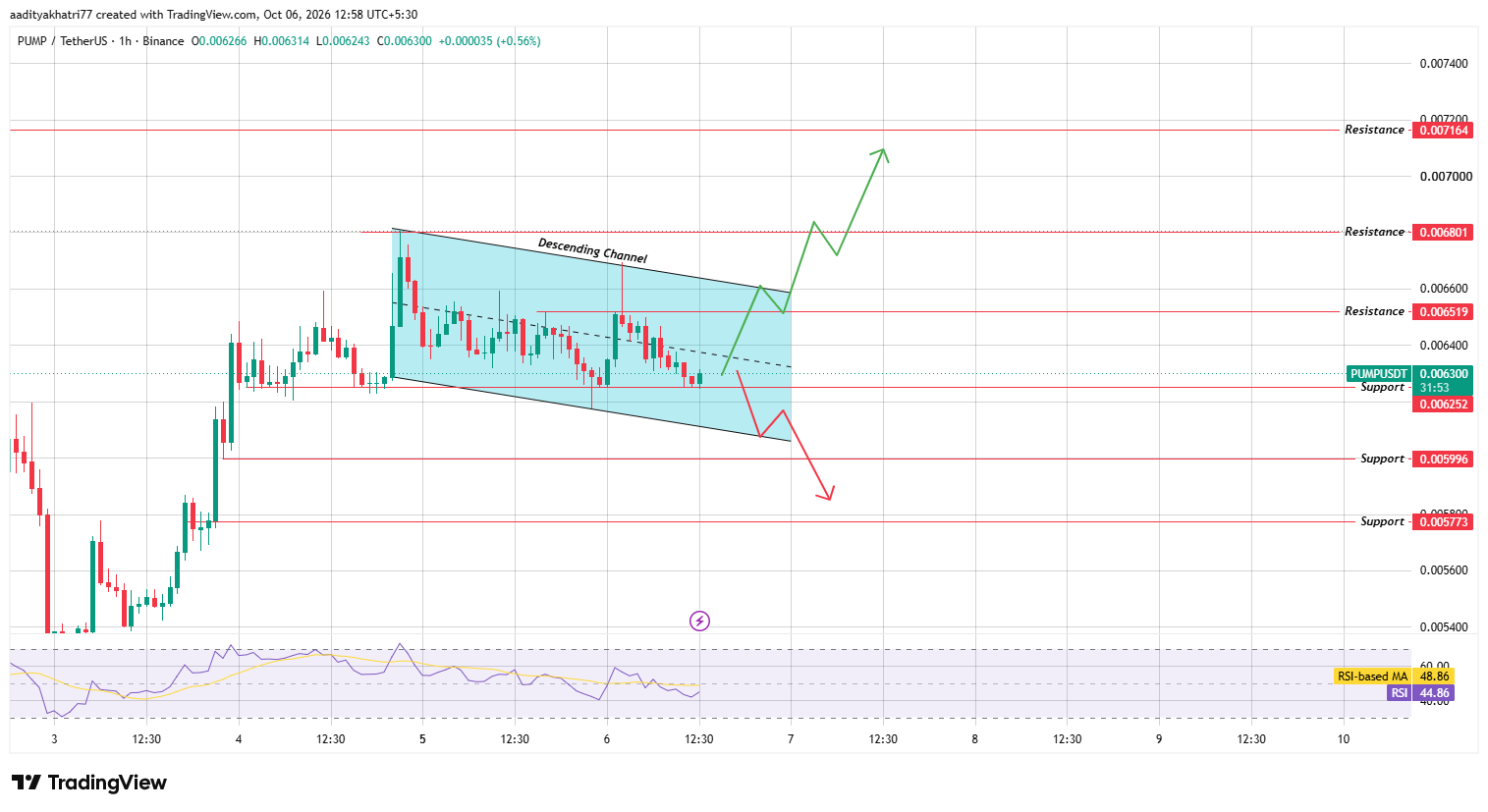 Hourly Technical Analysis Hourly Technical Analysis