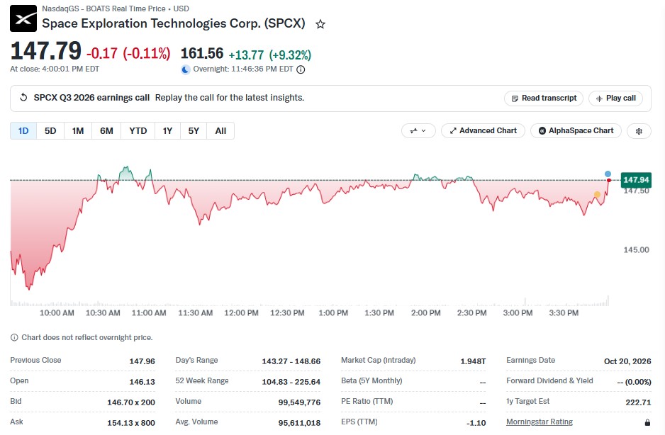  Overnight spacex rose 9.32% to $161.56