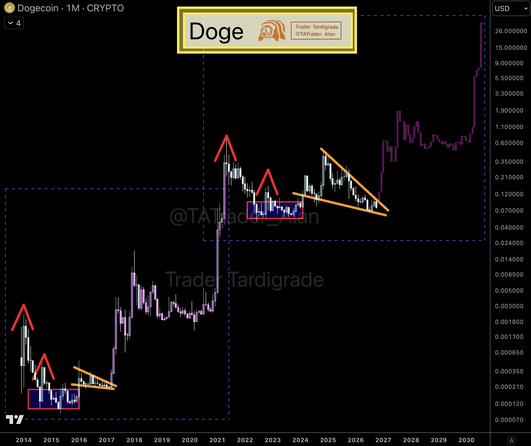 Dogecoin News: Monthly Chart Pattern