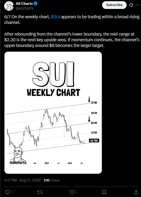 Sui coin news on x