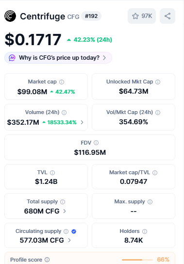 Centrifuge volume spike after Binance listing showing sharp increase in CFG trading activity