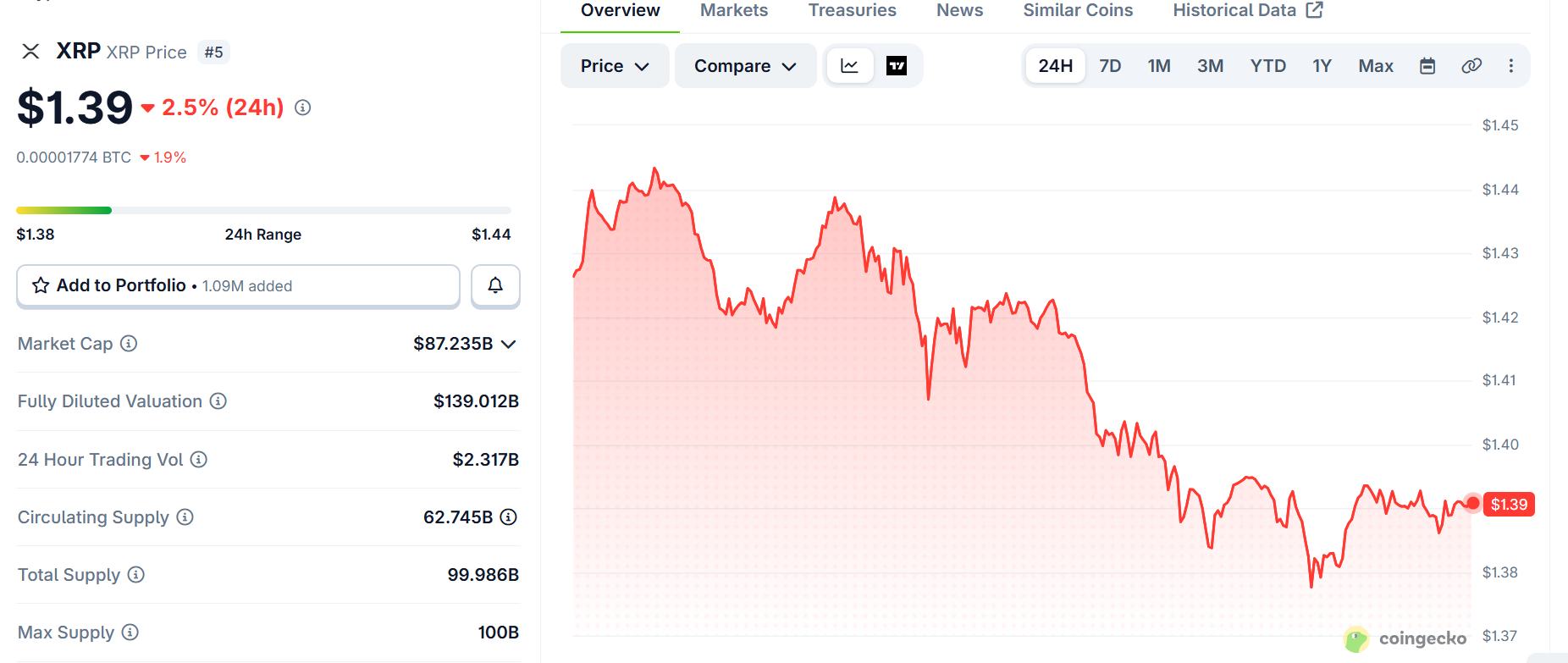 XRP News Today: Four Bullish Signals, But Why Is Price Still Falling?