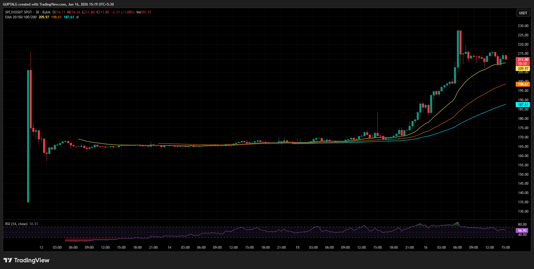 SPCX/USDT PRICE CHART