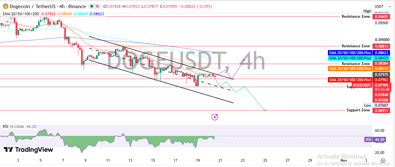 Dogecoin Technical Analysis: Channel and EMA Wall