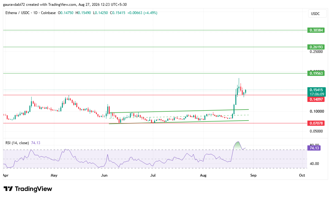 ethena chart trading view data 