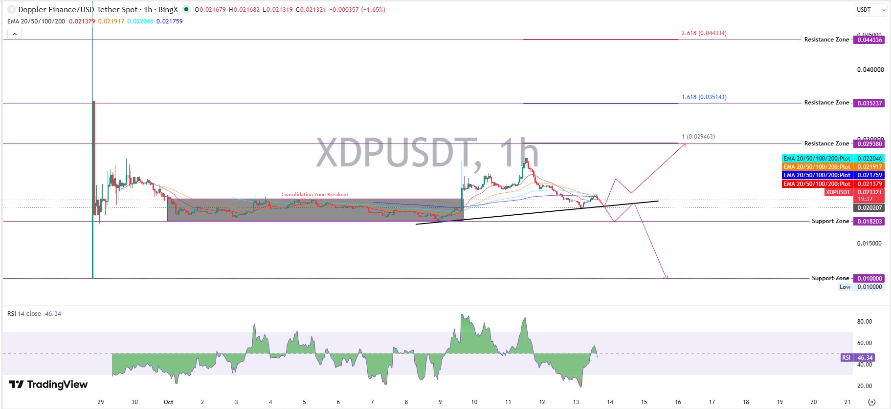 XDP Technical Analysis XDP Technical Analysis