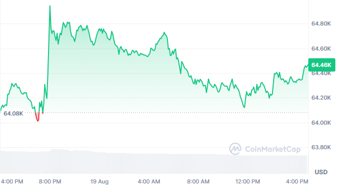 Bitcoin Price Today