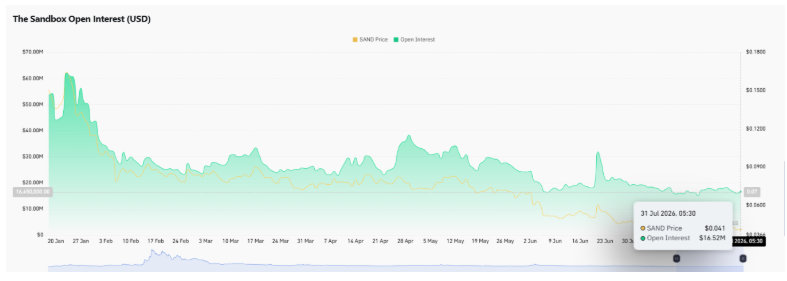 The Sandbox open interest and SAND price chart