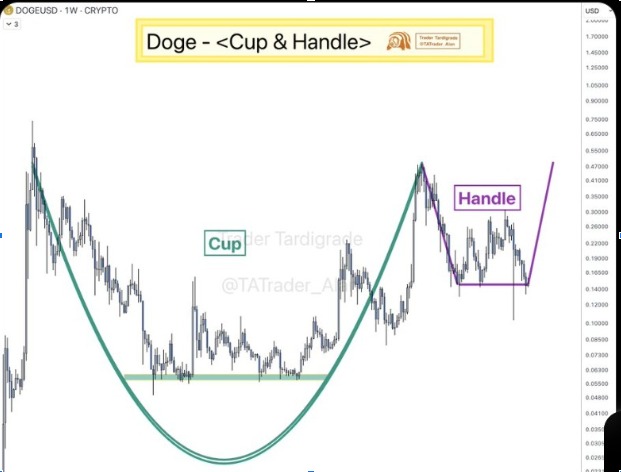DOGE/USD 1 Week CHART