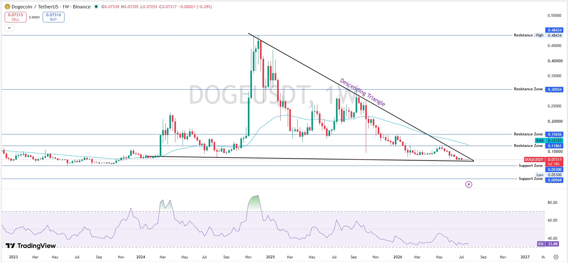 Technical Analysis Weekly Chart