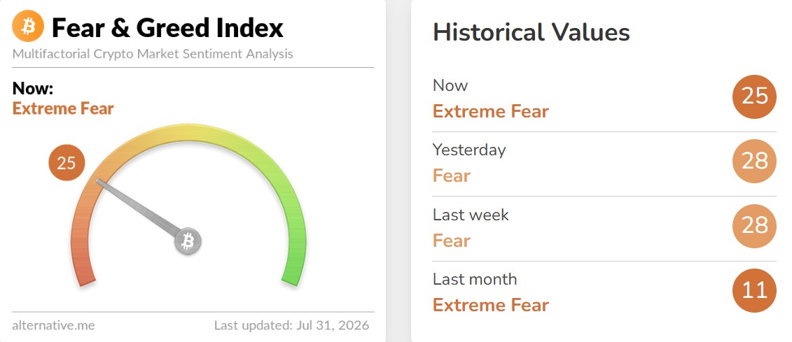 Crypto Fear and Greed Index Today