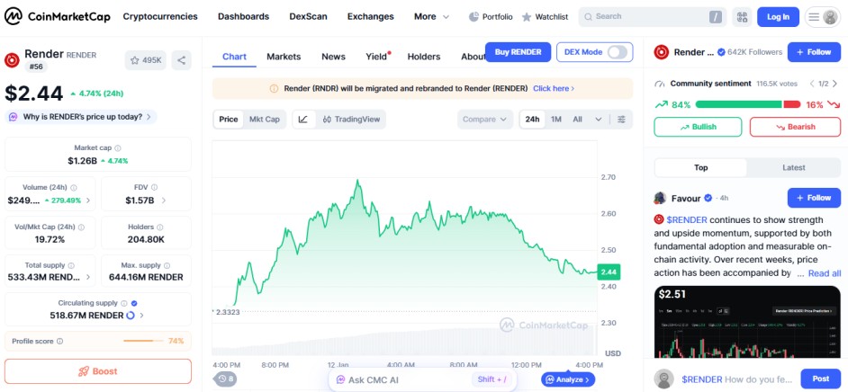 Render cyrpto gainer CoinMarketCap Render cyrpto gainer CoinMarketCap