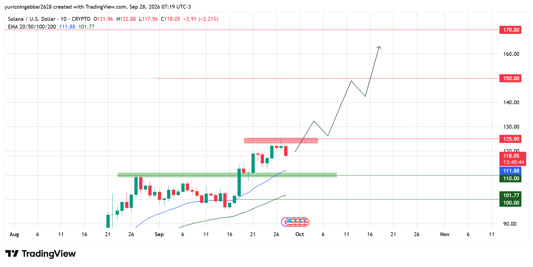 SOL Price Technical Analysis SOL Price Technical Analysis