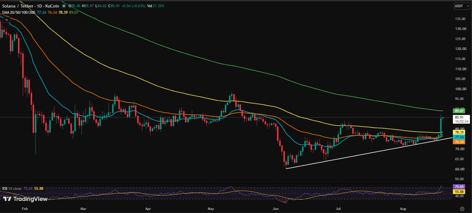 SOL/USDT PRICE CHART