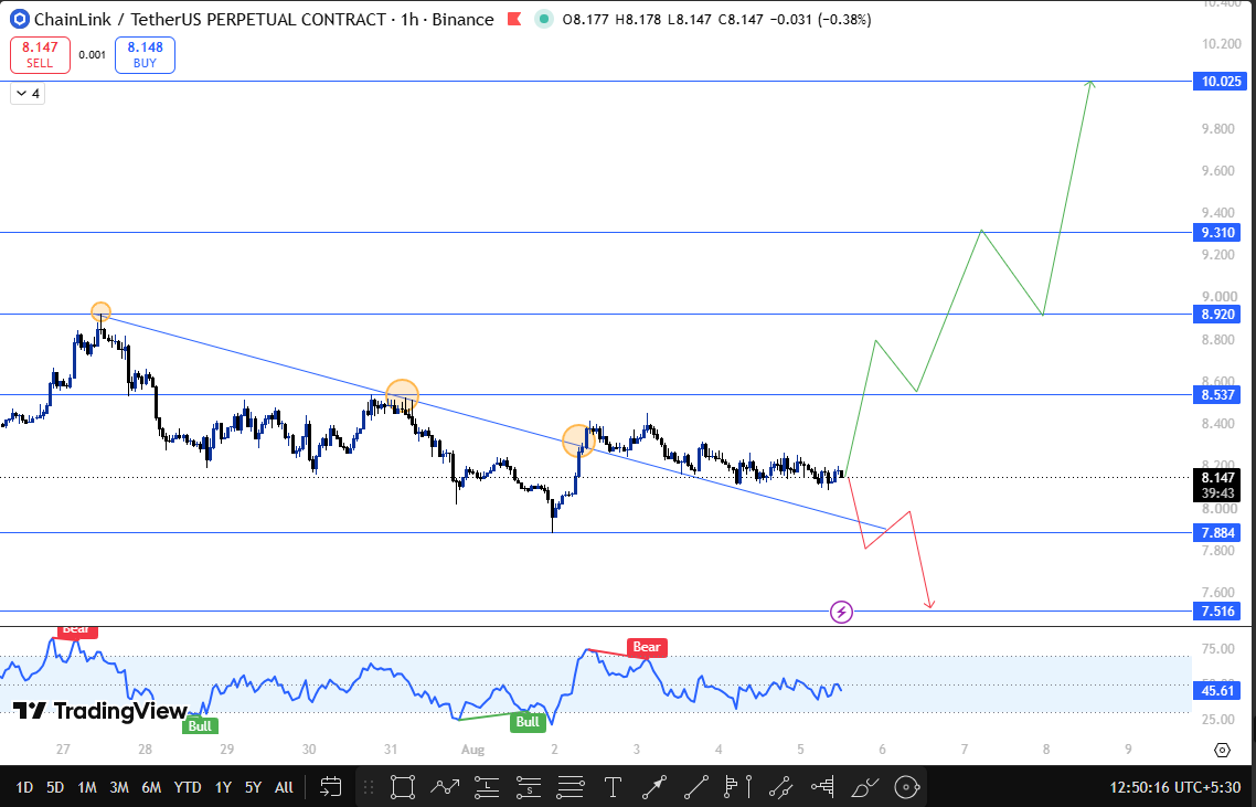Chainlink technical forecast levels 