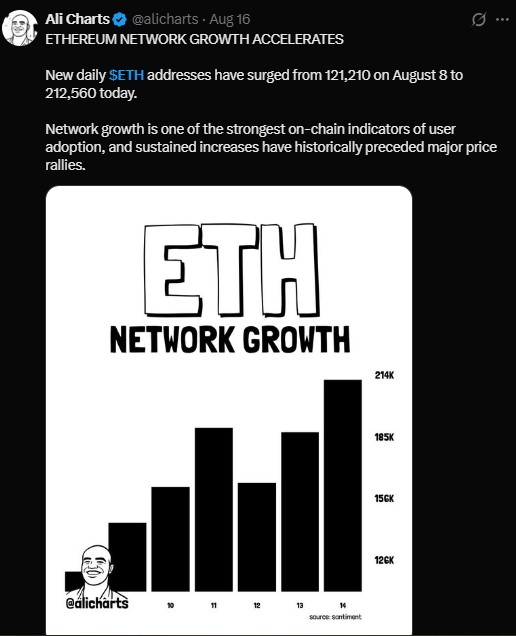 New daily ETH addresses jumped New daily ETH addresses jumped