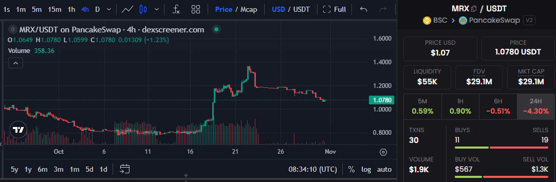 Mirex Network Price Chart
