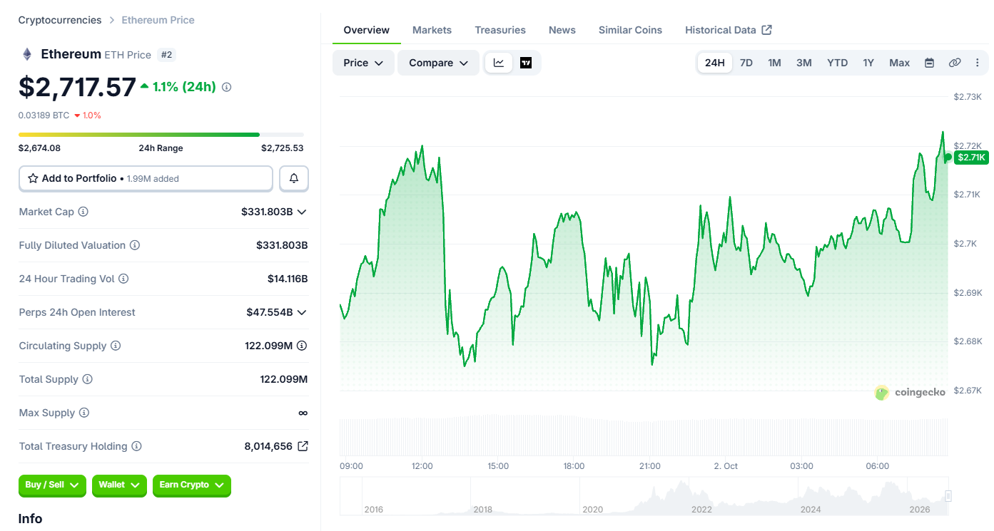 Ethereum Price Today: ETH Gains 1.2% as Trading Volume Reaches $14.1 Billion