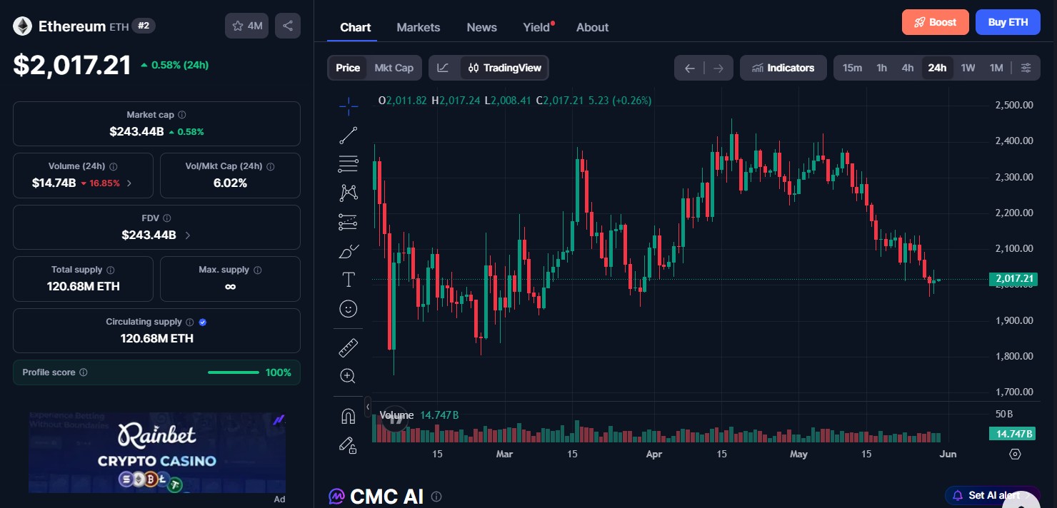 Ethereum (ETH) price today