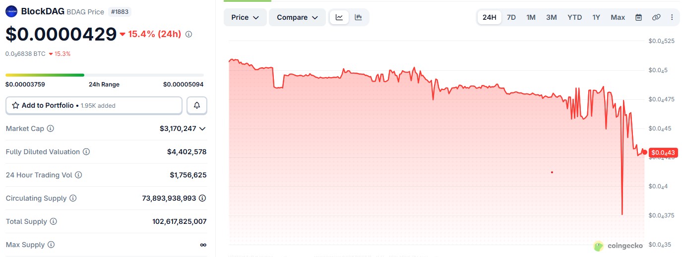 BDAG/USDT PRICE CHART BDAG/USDT PRICE CHART