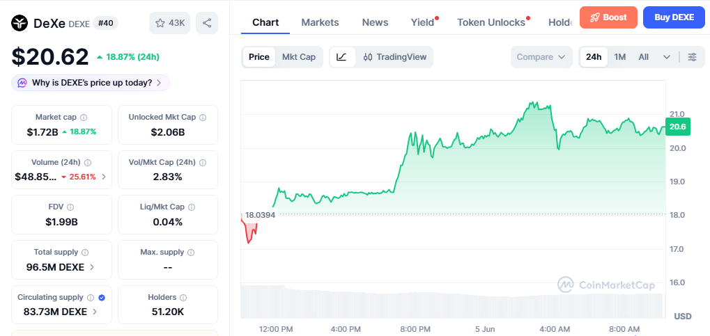 DEXE/USD price chart today