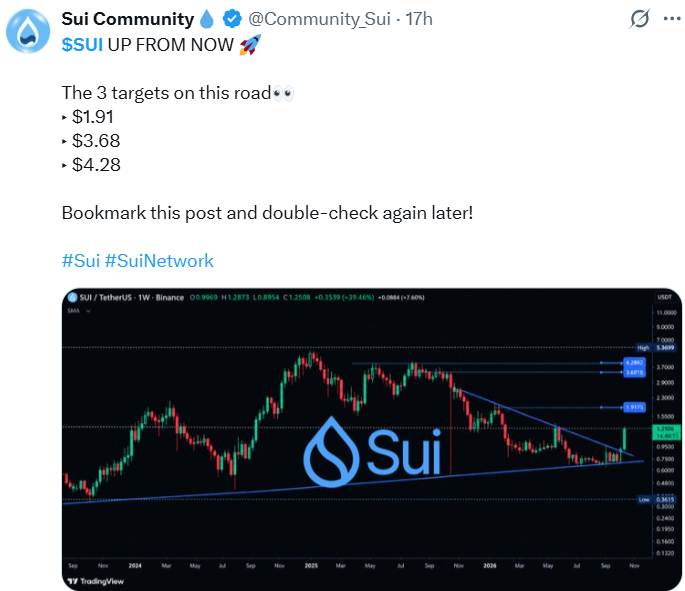 SUI News: Sui Community Shares Three Price Targets SUI News: Sui Community Shares Three Price Targets