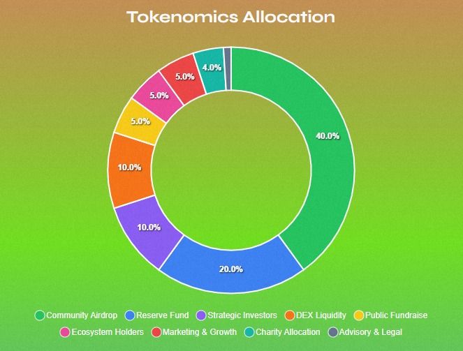 tokenomics allocation 