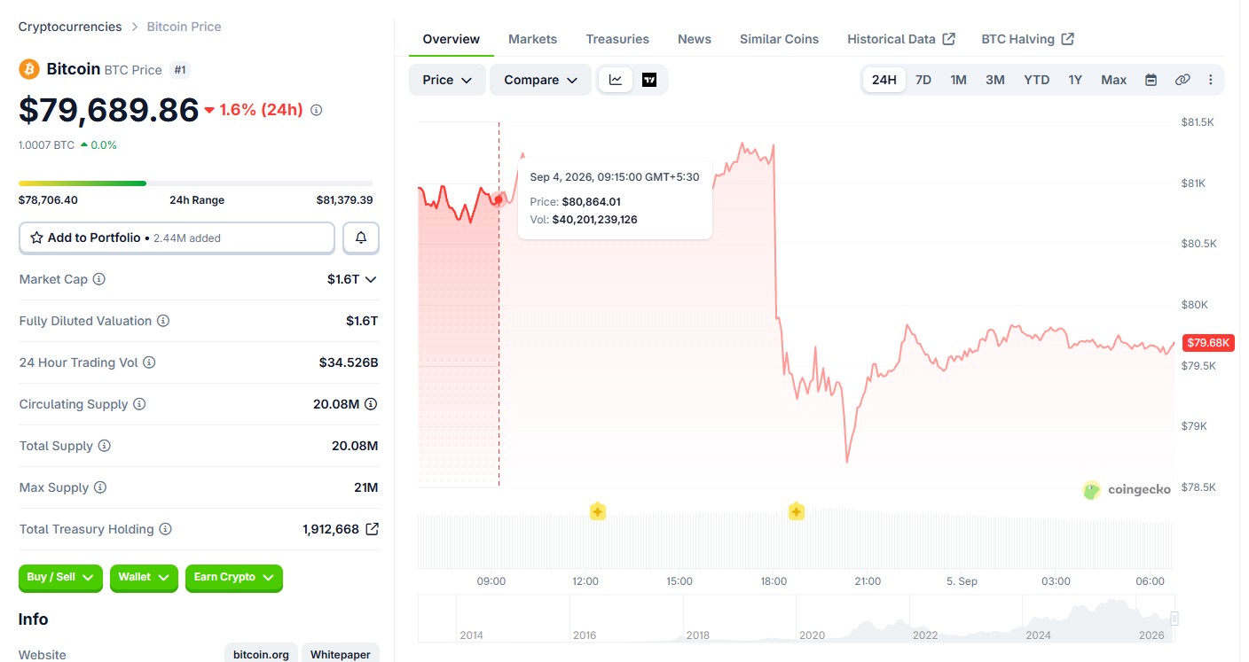 Tin tức Crypto ngày 5 tháng 9: Bitcoin giảm xuống $76K khi thị trường giảm 1.3%