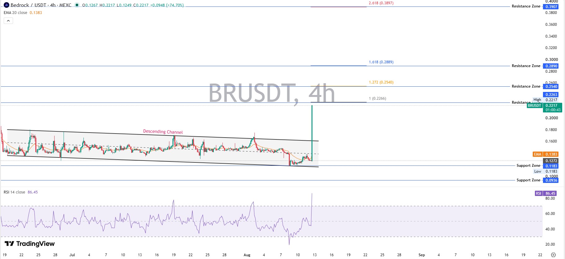 Bedrock Price Prediction: Chart Analysis