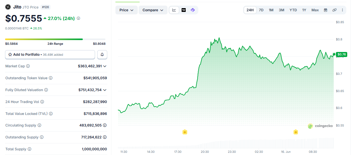 JTO/USD price chart today JTO/USD price chart today