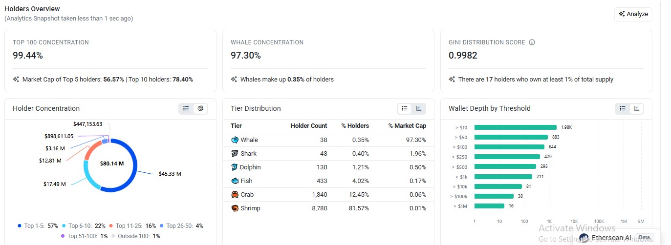 MOCA Holder Concentration Data